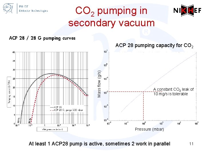 CO 2 pumping in secondary vacuum Mass flow (g/s) ACP 28 pumping capacity for