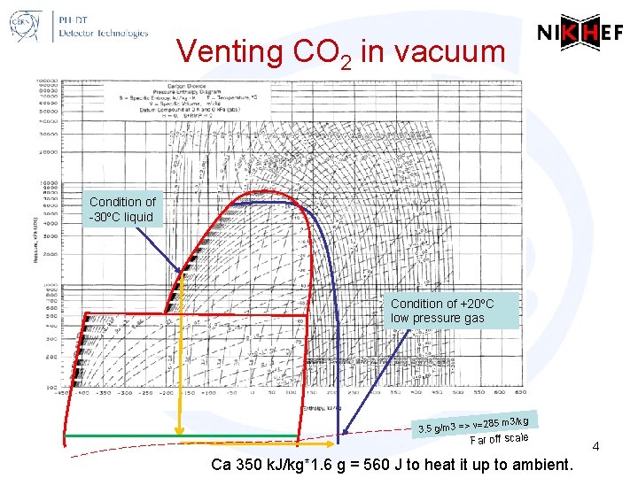 Venting CO 2 in vacuum Condition of -30⁰C liquid Condition of +20⁰C low pressure