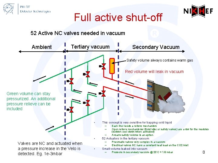 Full active shut-off 52 Active NC valves needed in vacuum Ambient Tertiary vacuum Secondary