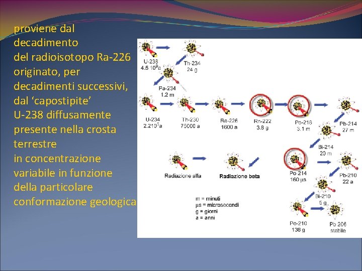 proviene dal decadimento del radioisotopo Ra-226 originato, per decadimenti successivi, dal ‘capostipite’ U-238 diffusamente