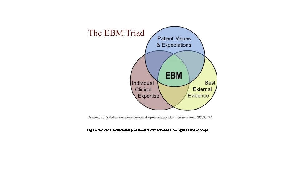 Figure depicts the relationship of these 3 components forming the EBM concept 