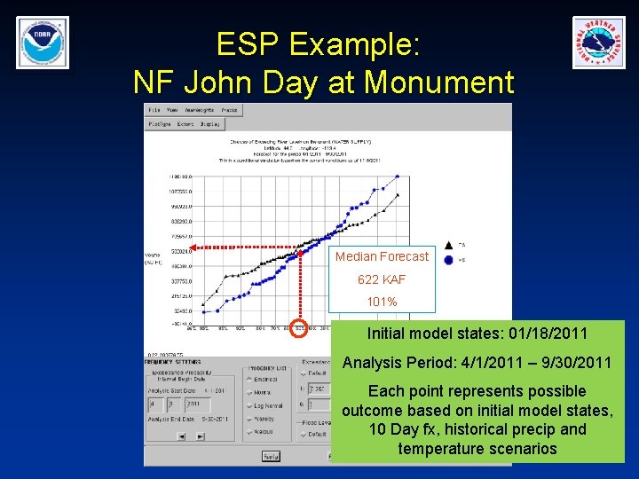 ESP Example: NF John Day at Monument Median Forecast 622 KAF 101% Initial model