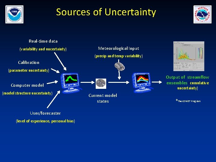 Sources of Uncertainty Real-time data (variability and uncertainty) Meteorological Input (precip and temp variability)