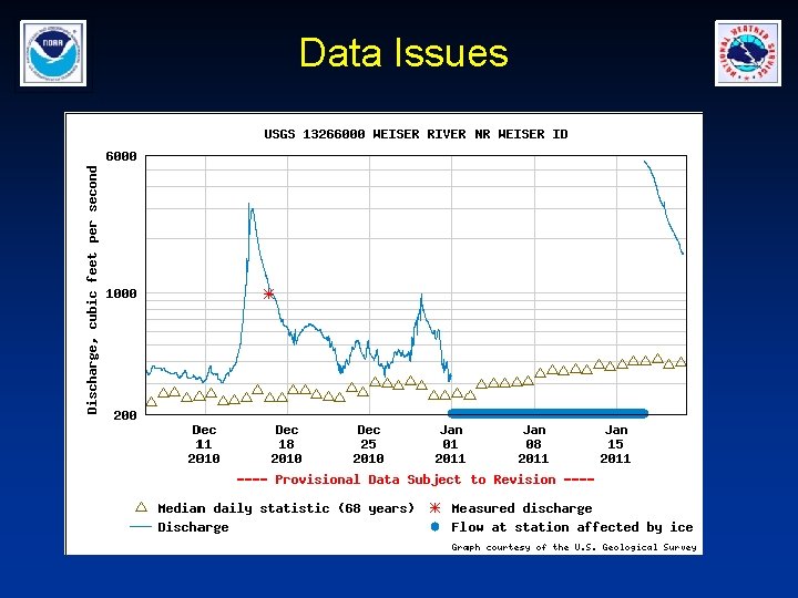 Data Issues 