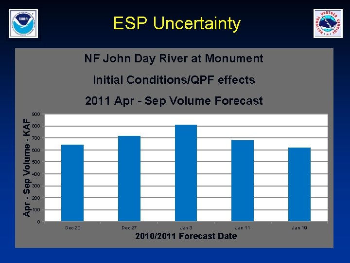 ESP Uncertainty NF John Day River at Monument Initial Conditions/QPF effects 2011 Apr -