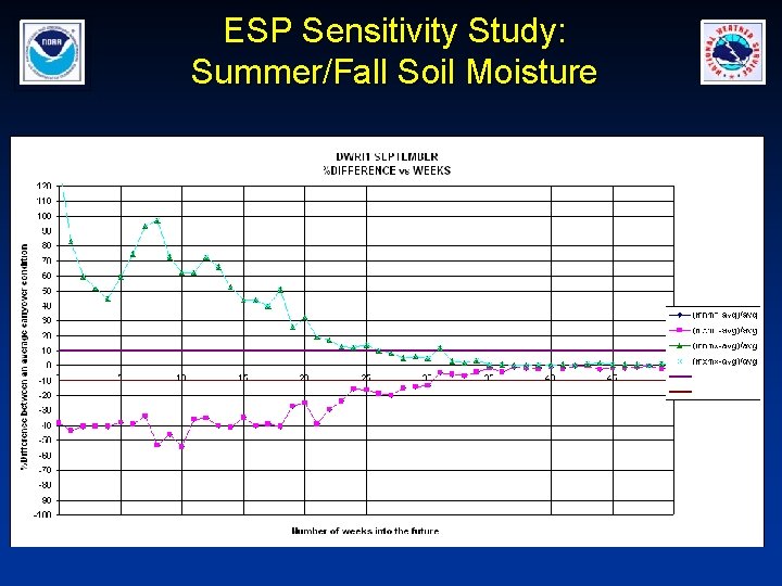 ESP Sensitivity Study: Summer/Fall Soil Moisture 