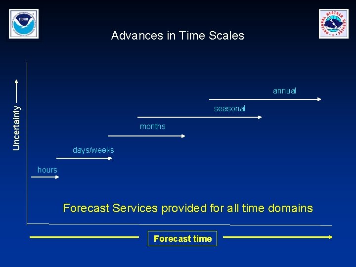 Advances in Time Scales annual Uncertainty seasonal months days/weeks hours Forecast Services provided for