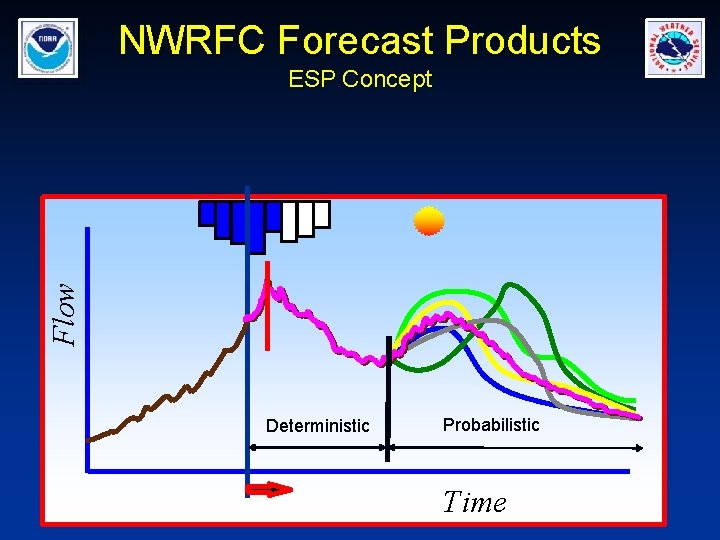 NWRFC Forecast Products Flow ESP Concept Deterministic Probabilistic Time 