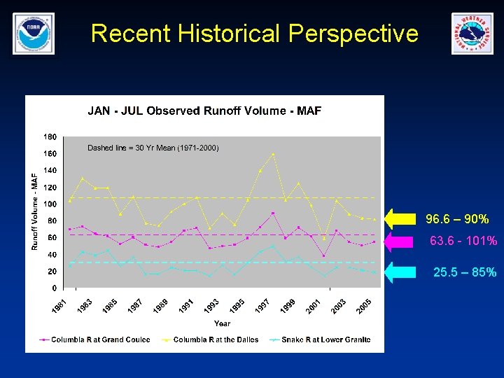 Recent Historical Perspective 96. 6 – 90% 63. 6 - 101% 25. 5 –