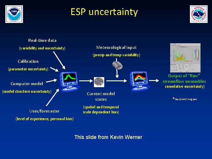 ESP uncertainty Real-time data (variability and uncertainty) Meteorological Input (precip and temp variability) Calibration