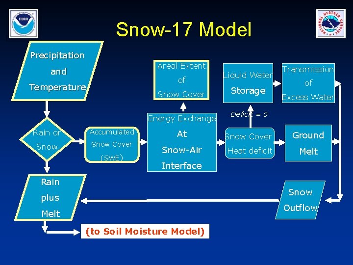 Snow-17 Model Precipitation Areal Extent and of Temperature Snow Cover Energy Exchange Rain or