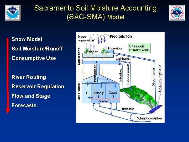 Sacramento Soil Moisture Accounting (SAC-SMA) Model Snow Model Soil Moisture/Runoff Consumptive Use River Routing
