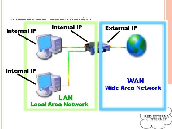 INTERNET: DEFINICIÓN � Internet es la interconexión de las distintas redes locales (nets) de