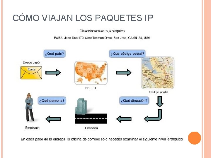 CÓMO VIAJAN LOS PAQUETES IP 