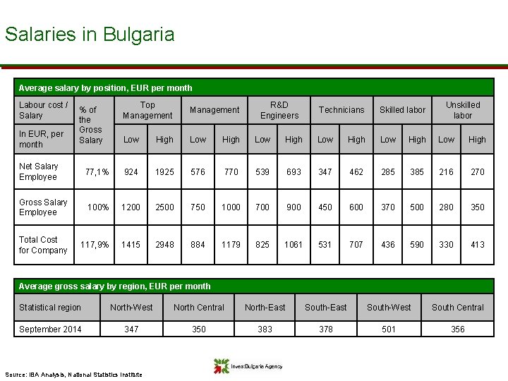 Salaries in Bulgaria Average salary by position, EUR per month Labour cost / Salary