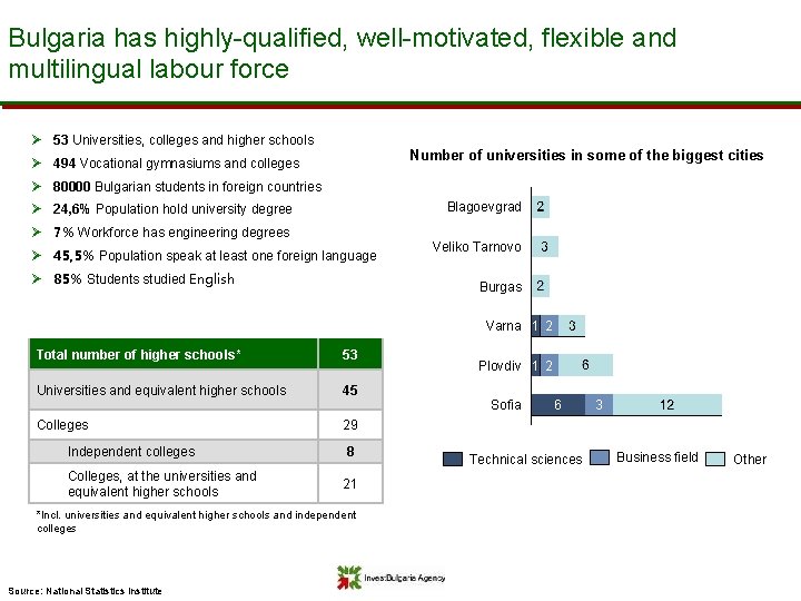 Bulgaria has highly-qualified, well-motivated, flexible and multilingual labour force Ø 53 Universities, colleges and
