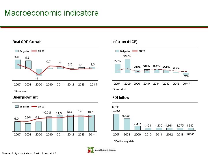 Macroeconomic indicators Real GDP Growth Bulgarian Inflation (HICP) EU-28 Bulgarian EU-28 2 0. 4%
