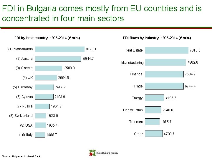 FDI in Bulgaria comes mostly from EU countries and is concentrated in four main