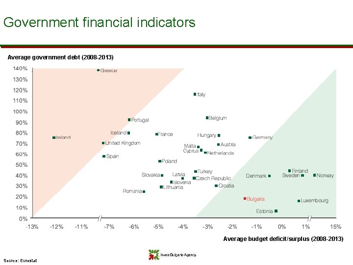 Government financial indicators Average government debt (2008 -2013) Greece Italy Belgium Portugal Ireland -13%