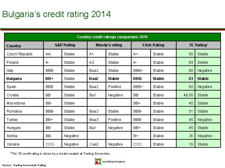 Bulgaria’s credit rating 2014 Country credit ratings comparison 2014 S&P Rating Country Moody's rating
