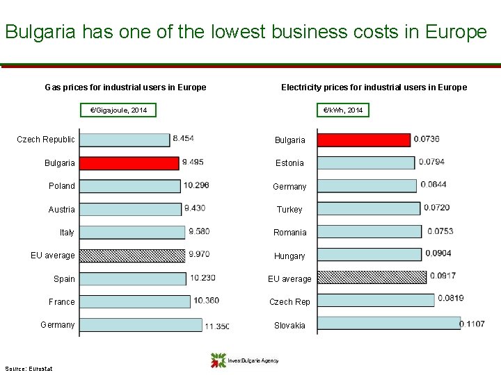 Bulgaria has one of the lowest business costs in Europe Gas prices for industrial