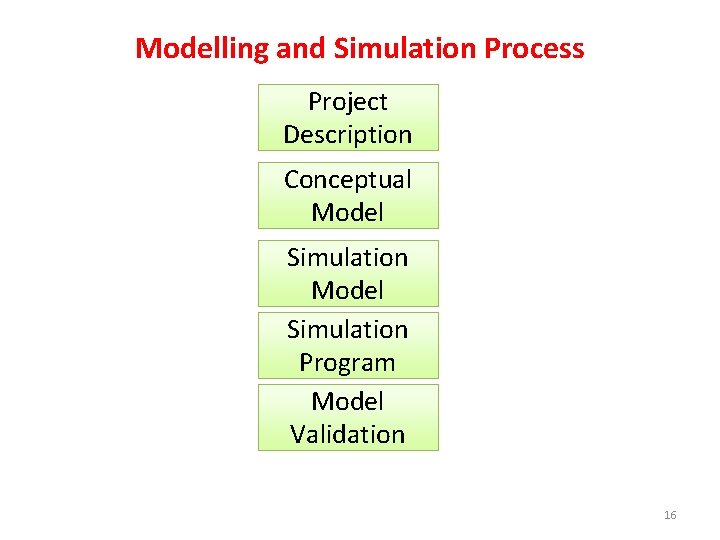 Modelling and Simulation Process Project Description Conceptual Model Simulation Program Model Validation 16 