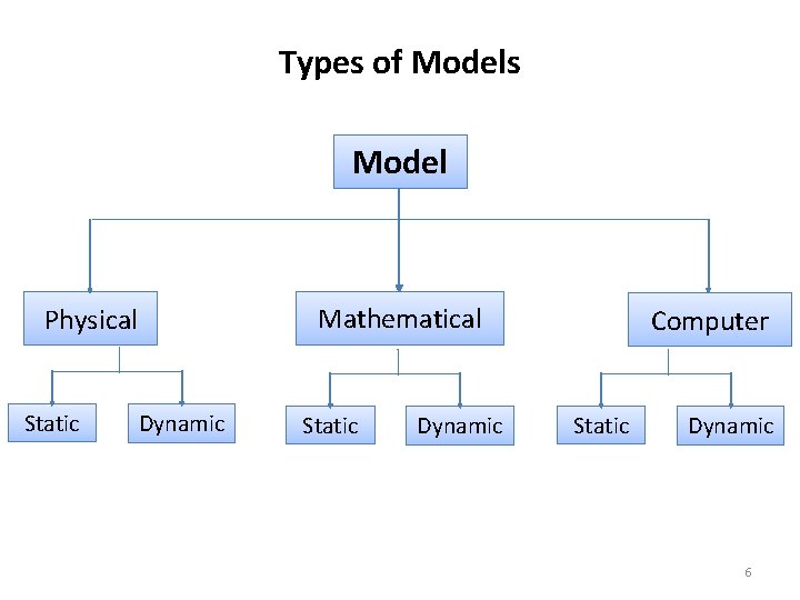Types of Models Model Mathematical Physical Static Dynamic Computer Static Dynamic 6 