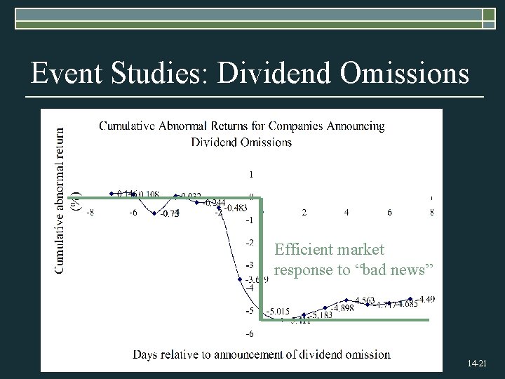 Event Studies: Dividend Omissions Efficient market response to “bad news” 14 -21 