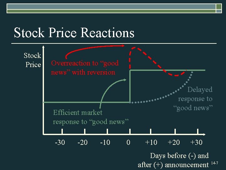 Stock Price Reactions Stock Price Overreaction to “good news” with reversion Delayed response to