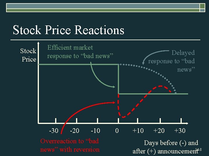 Stock Price Reactions Stock Price Efficient market response to “bad news” -30 -20 -10