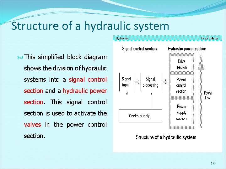Structure of a hydraulic system This simplified block diagram shows the division of hydraulic