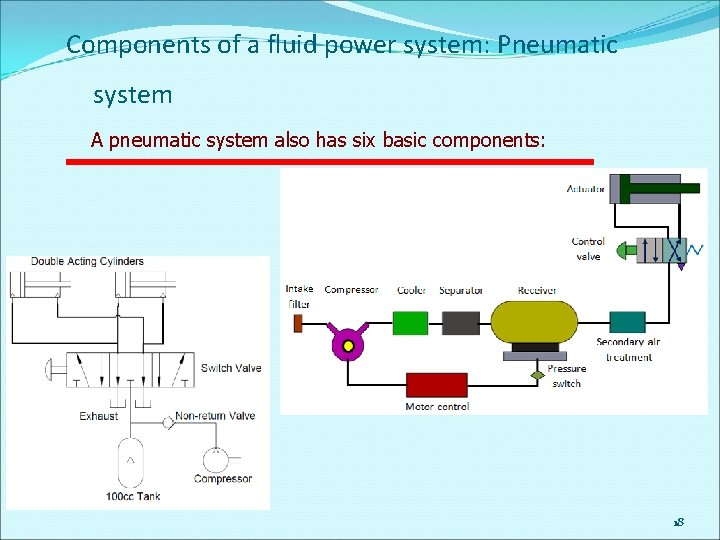 Components of a fluid power system: Pneumatic system A pneumatic system also has six