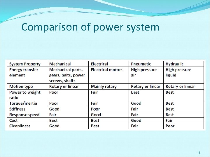 Comparison of power system 4 
