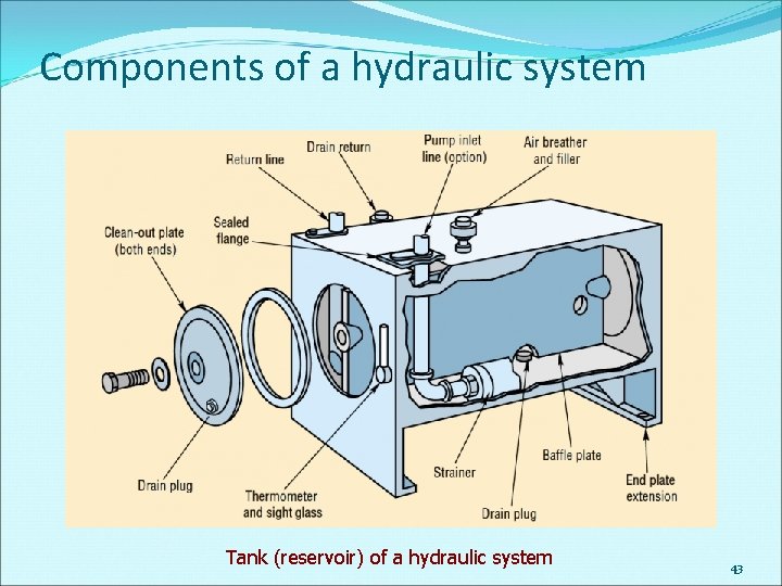 Components of a hydraulic system Tank (reservoir) of a hydraulic system 43 