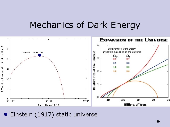 Mechanics of Dark Energy Einstein (1917) static universe 19 