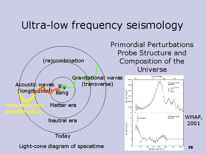 Ultra-low frequency seismology (re)combination Acoustic waves Big (longitudinal) Bang Gravitational amplification Primordial Perturbations Probe