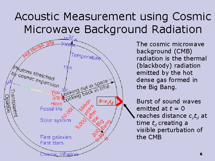Acoustic Measurement using Cosmic Microwave Background Radiation The cosmic microwave background (CMB) radiation is