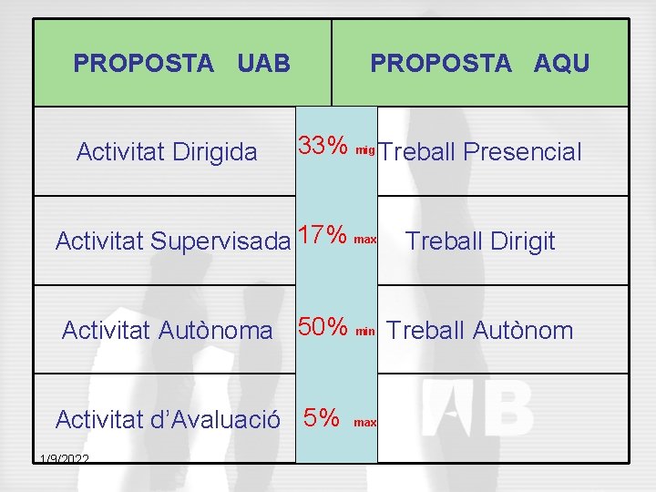 PROPOSTA UAB Activitat Dirigida PROPOSTA AQU 33% mig Treball Presencial Activitat Supervisada 17% max