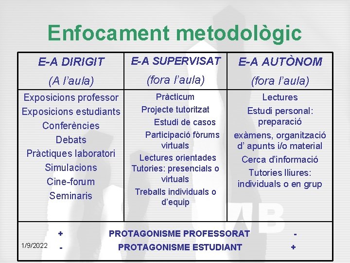 Enfocament metodològic E-A DIRIGIT E-A SUPERVISAT E-A AUTÒNOM (A l’aula) (fora l’aula) Exposicions professor