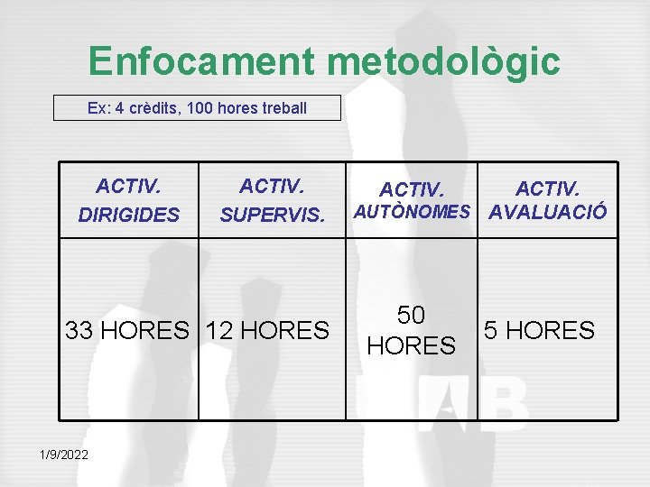 Enfocament metodològic Ex: 4 crèdits, 100 hores treball ACTIV. DIRIGIDES ACTIV. SUPERVIS. 33 HORES