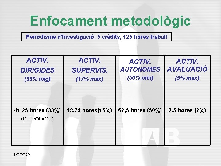 Enfocament metodològic Periodisme d’Investigació: 5 crèdits, 125 hores treball ACTIV. DIRIGIDES ACTIV. SUPERVIS. AUTÒNOMES