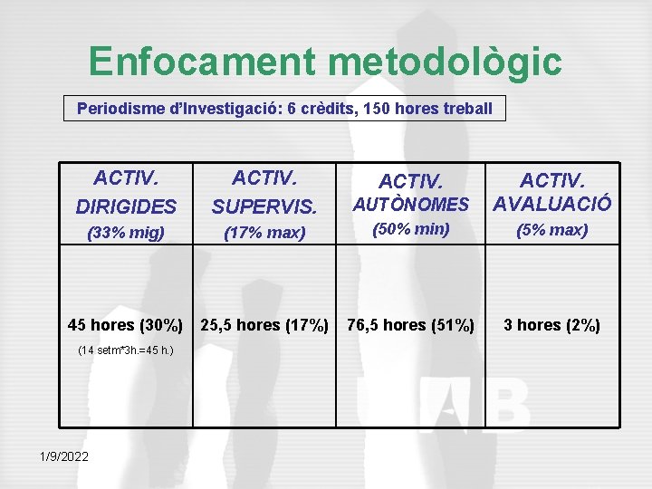 Enfocament metodològic Periodisme d’Investigació: 6 crèdits, 150 hores treball ACTIV. DIRIGIDES ACTIV. SUPERVIS. AUTÒNOMES