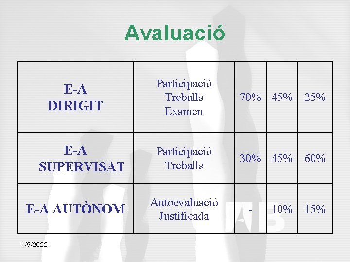 Avaluació E-A DIRIGIT E-A SUPERVISAT E-A AUTÒNOM 1/9/2022 Participació Treballs Examen 70% 45% 25%