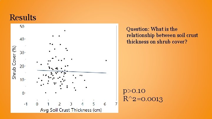 Results Question: What is the relationship between soil crust thickness on shrub cover? p>0. Results Question: What is the relationship between soil crust thickness on shrub cover? p>0.