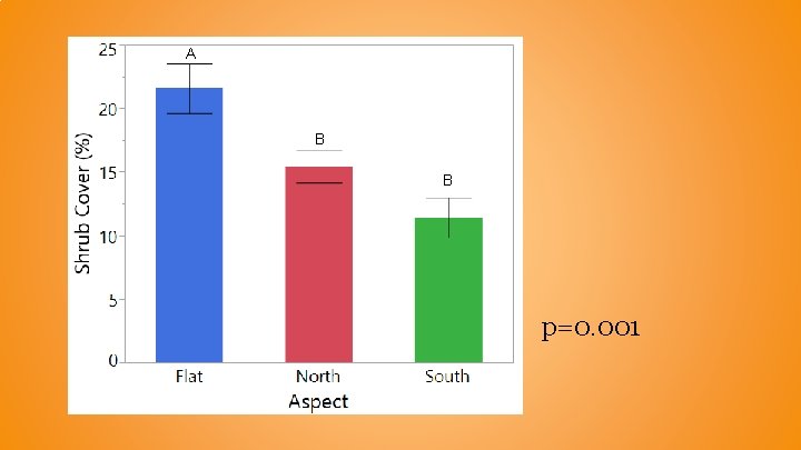 A B B p=0. 001 A B B p=0. 001