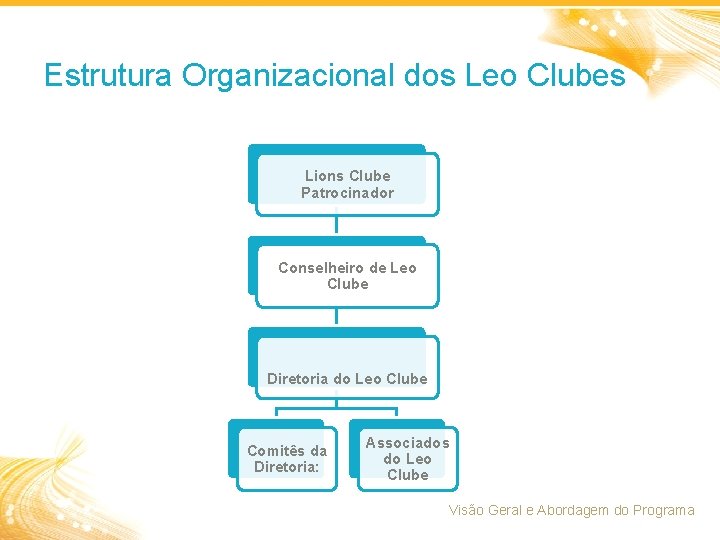 Estrutura Organizacional dos Leo Clubes Lions Clube Patrocinador Conselheiro de Leo Clube Diretoria do