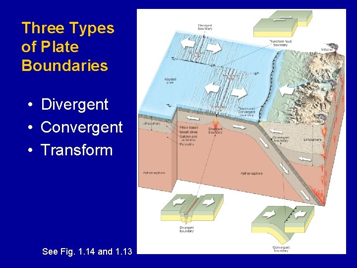 Three Types of Plate Boundaries • Divergent • Convergent • Transform See Fig. 1.
