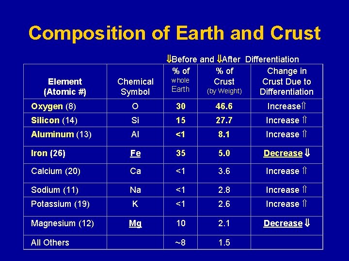 Composition of Earth and Crust Element (Atomic #) Chemical Symbol Before and After Differentiation
