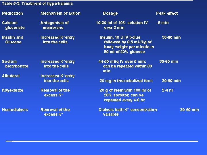 Table 5 -3. Treatment of hyperkalemia Medication Mechanism of action Dosage Calcium gluconate Antagonism