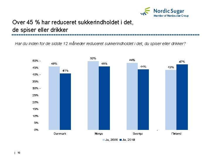Over 45 % har reduceret sukkerindholdet i det, de spiser eller drikker Har du
